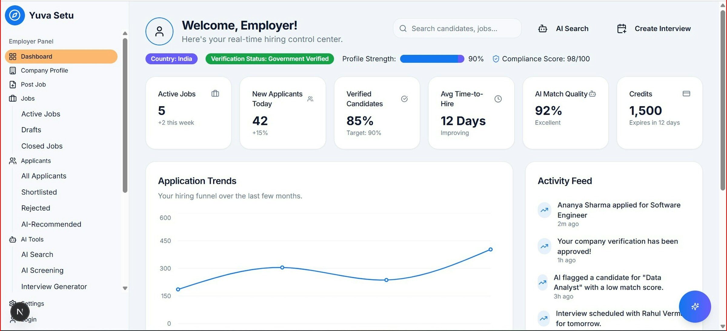 A reporting dashboard showing trends and key metrics