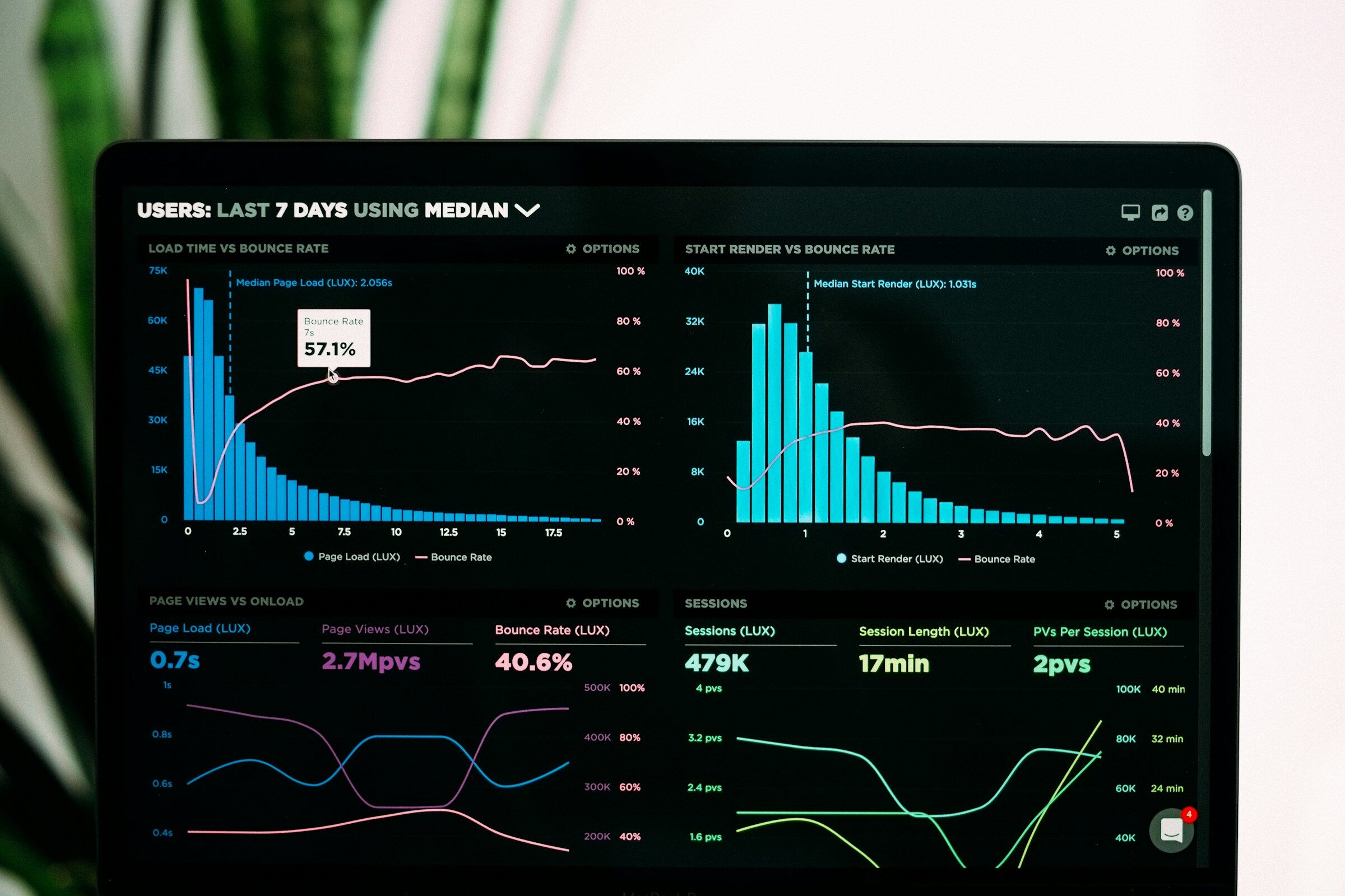 Performance analytics graphs open on a laptop screen