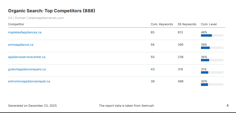 Competitor visibility comparison